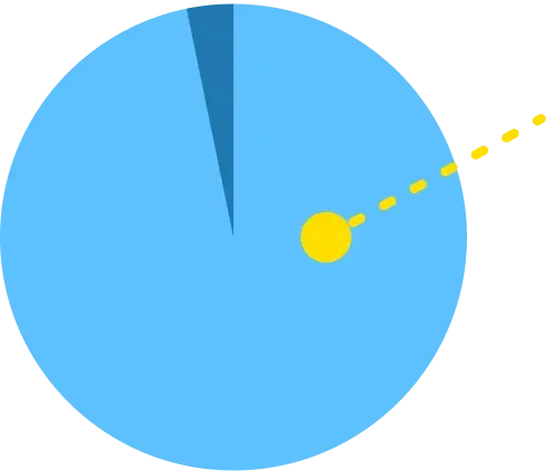 Pie chart: 96% of people drink substantially less after 90 days.